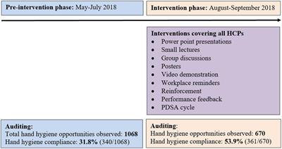 Hand Hygiene Compliance in Pediatric Emergency of a Lower-Middle Income Country: A Quality Improvement Study